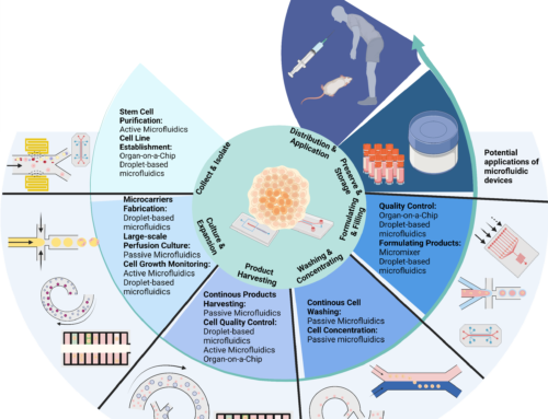 Review Article – Scaling up stem cell production: harnessing the potential of microfluidic devices