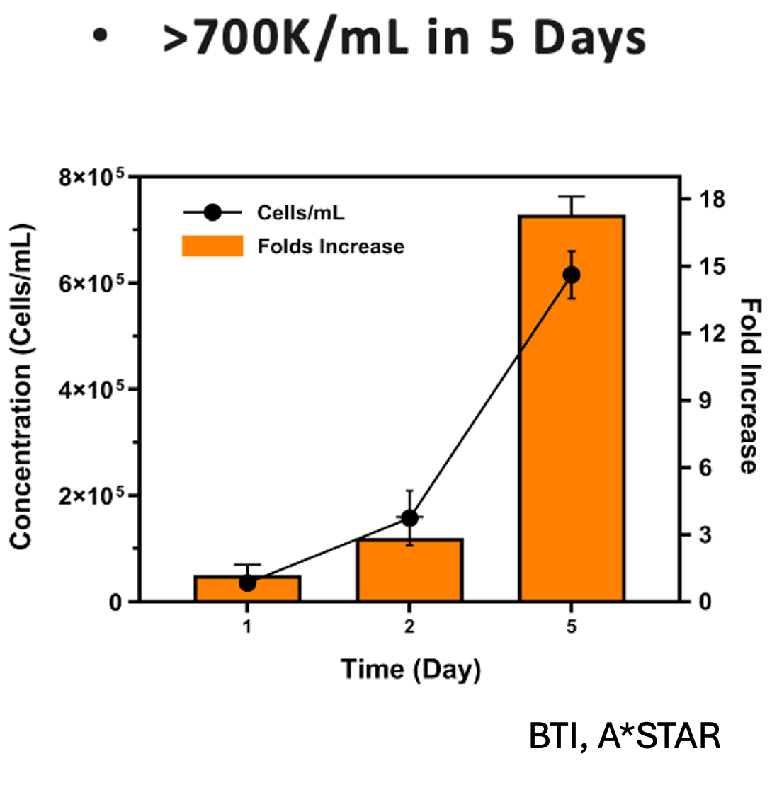 Cell Yield using MCs